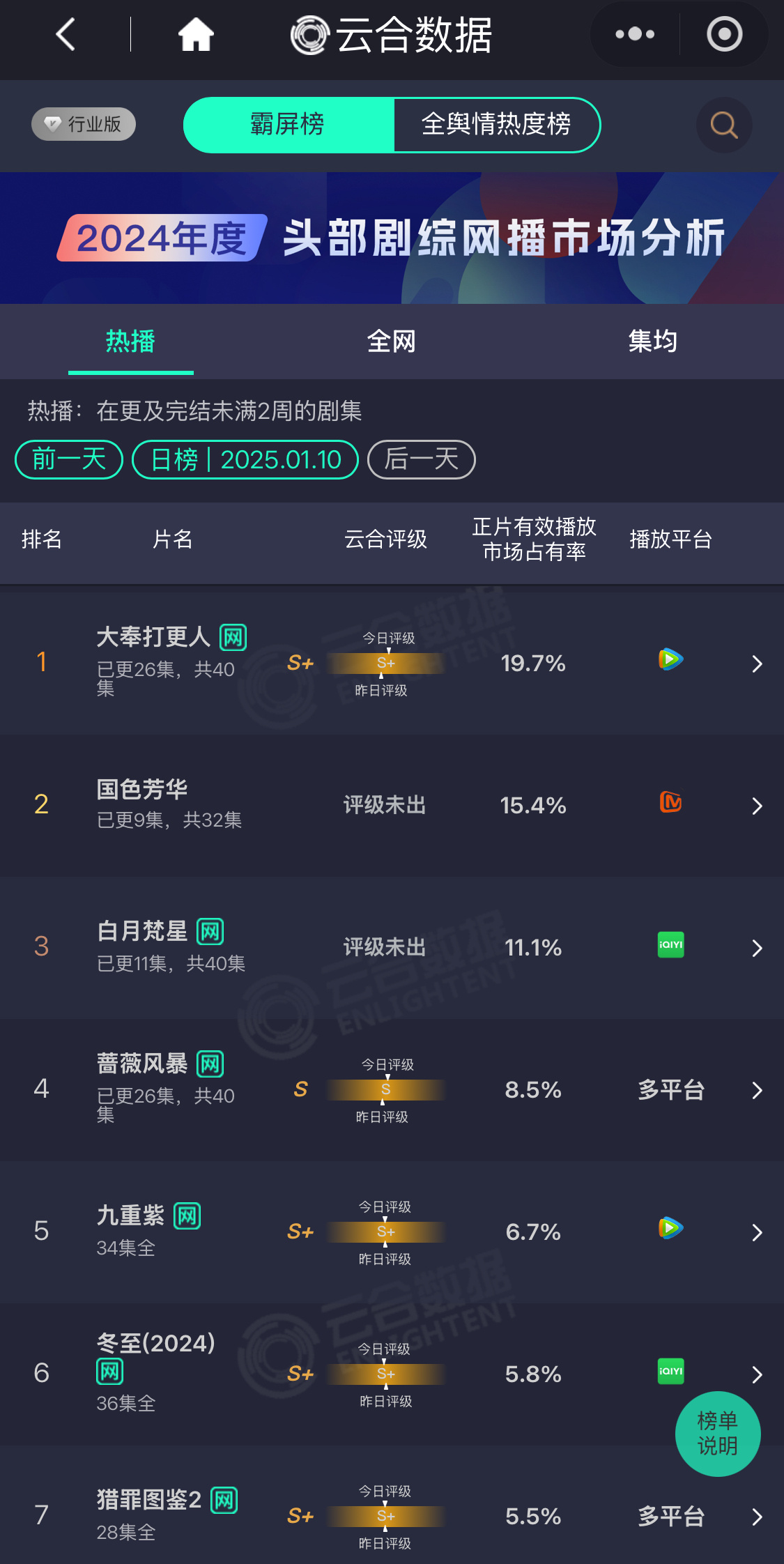 1月10日云合前三以4.3%为距离，依次卡位[挖鼻] 