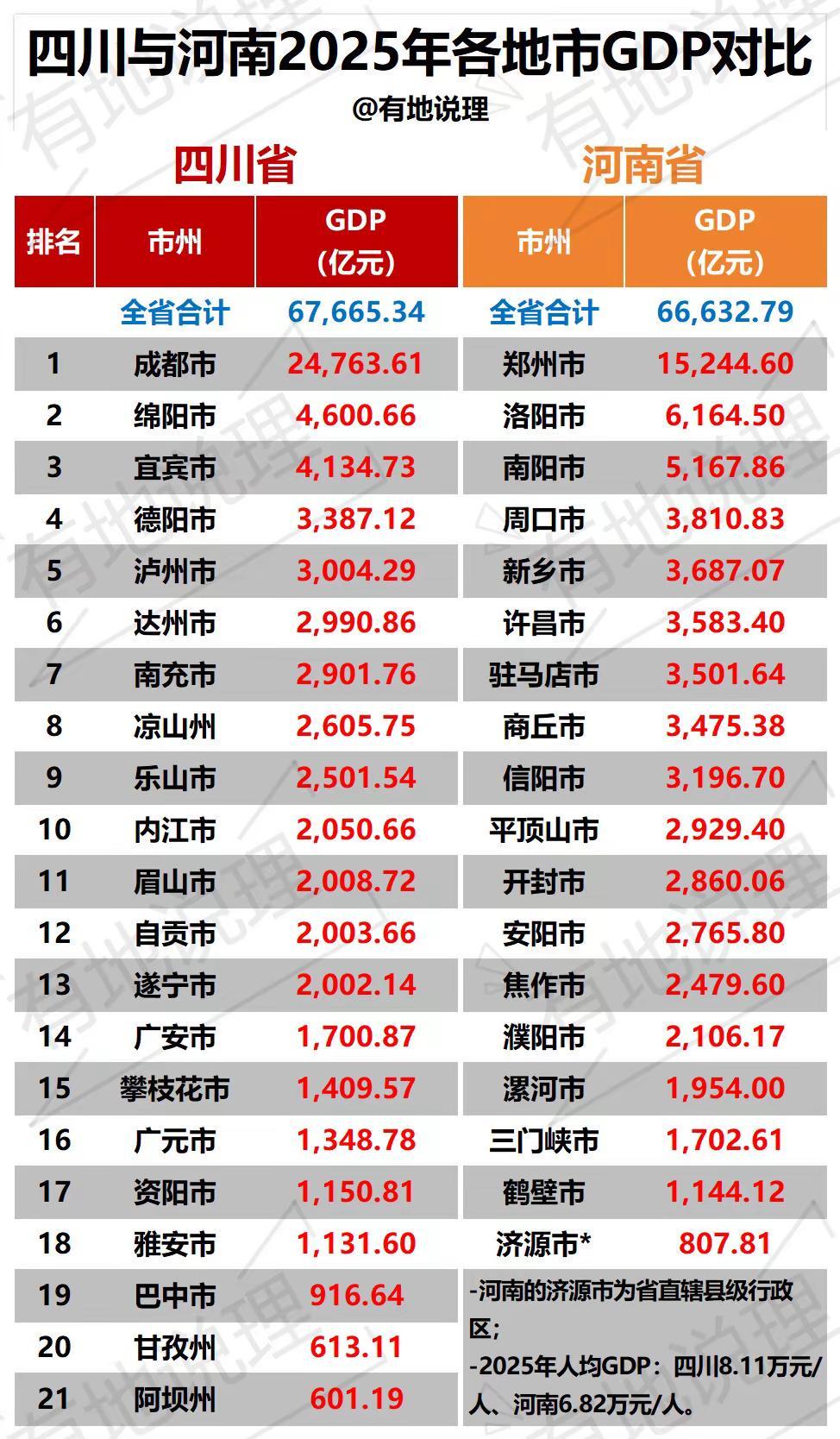 四川与河南2025年各市州GDP对比。两省经济总量相近，分列全国省份第5和第6位