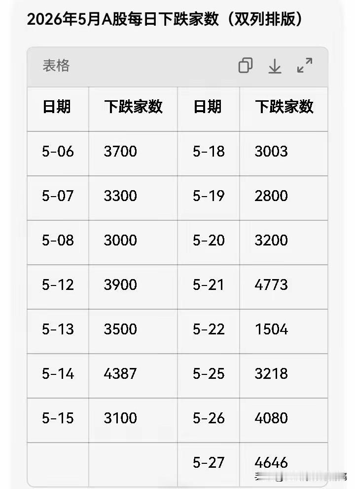 有人统计了五月份大A股市的每天涨跌家数（见下图），看后五味杂陈，这样的市场行情，