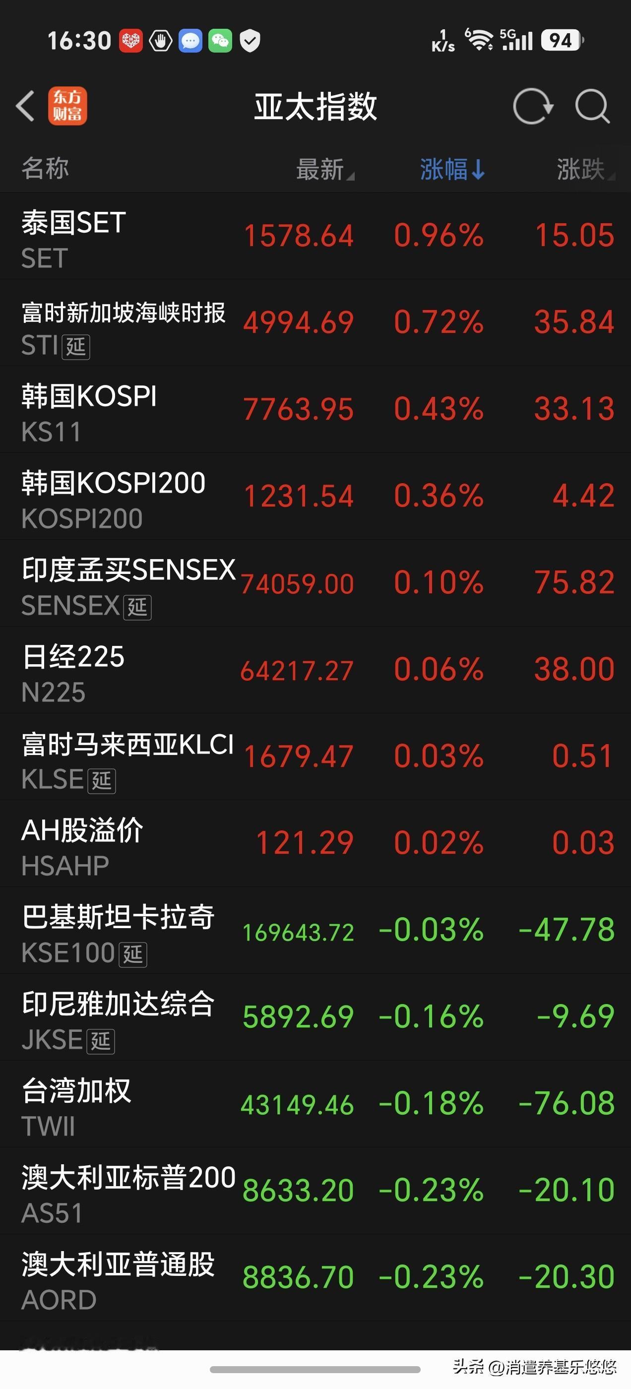 恒生科技要下一个台阶了！今天亚太股市普遍低开高走，唯独大A弱不禁风！泰国 韩国 