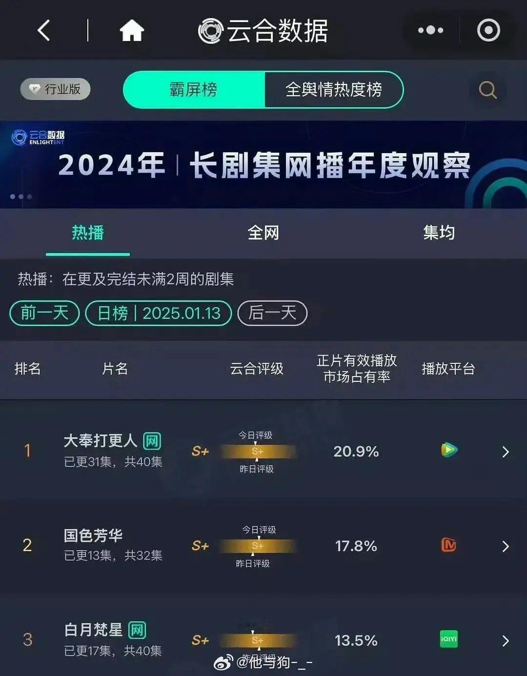 昨日云合top3，你在追哪部剧？王鹤棣《大奉打更人》20.9% 杨紫《国色芳华》