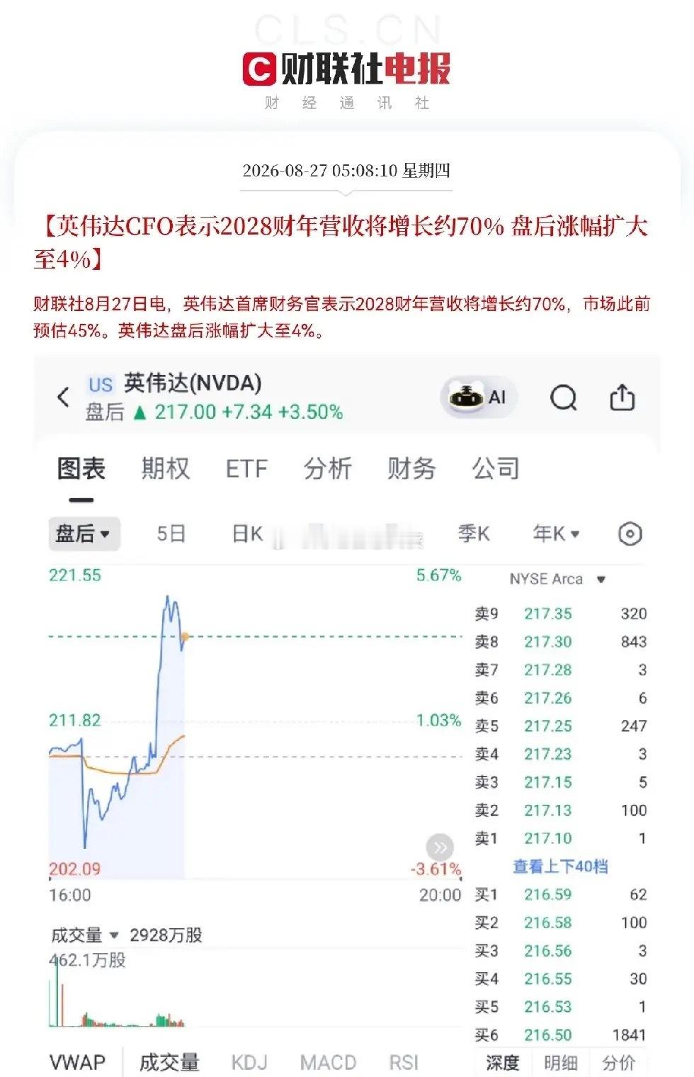 一觉醒来，突发大利好！                英伟达业绩炸裂，全面超预期