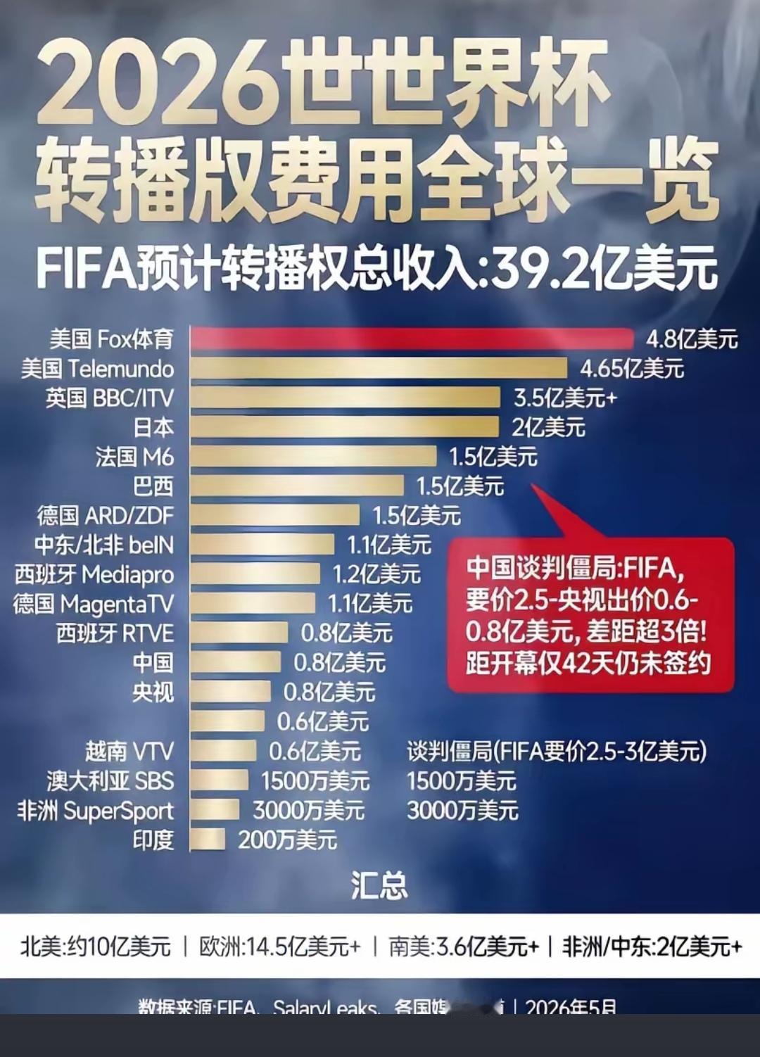 疯了，谁早上6点爬起来看世界杯啊！还踏马敢要这样的天价！[发怒]中国男足做贡献的