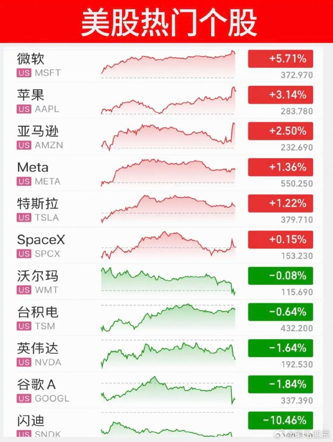 6.27周六  昨夜美股指数+题材股 表现！三大指数强悍！道指微跌-0.09%。