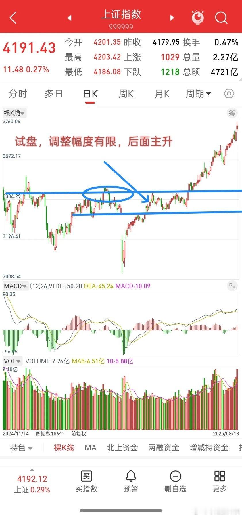 今日沪指放量突破新高，属主力前高试盘，抛压可控，复刻去年5月震荡后加速主升概率极