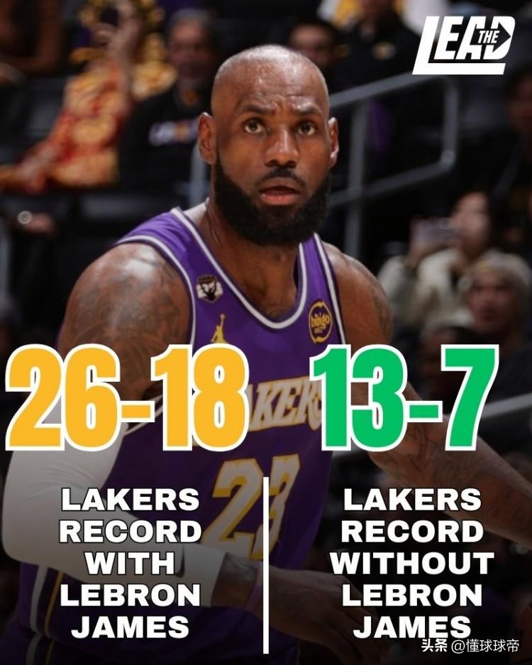 湖人的问题找到了，没有詹姆斯的湖人才是最强的!

在今天湖人与尼克斯的比赛中，詹
