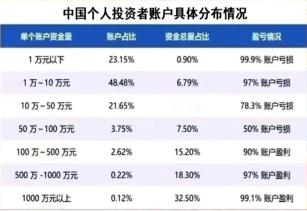 现实很扎心：资金越小，在股市中亏钱的概率越大。

刚看到一张统计图，A股账户分布