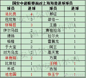 【国安联赛同上海海港历史交锋战绩及进球助攻】历史交锋战绩：  国安历史在各项赛事