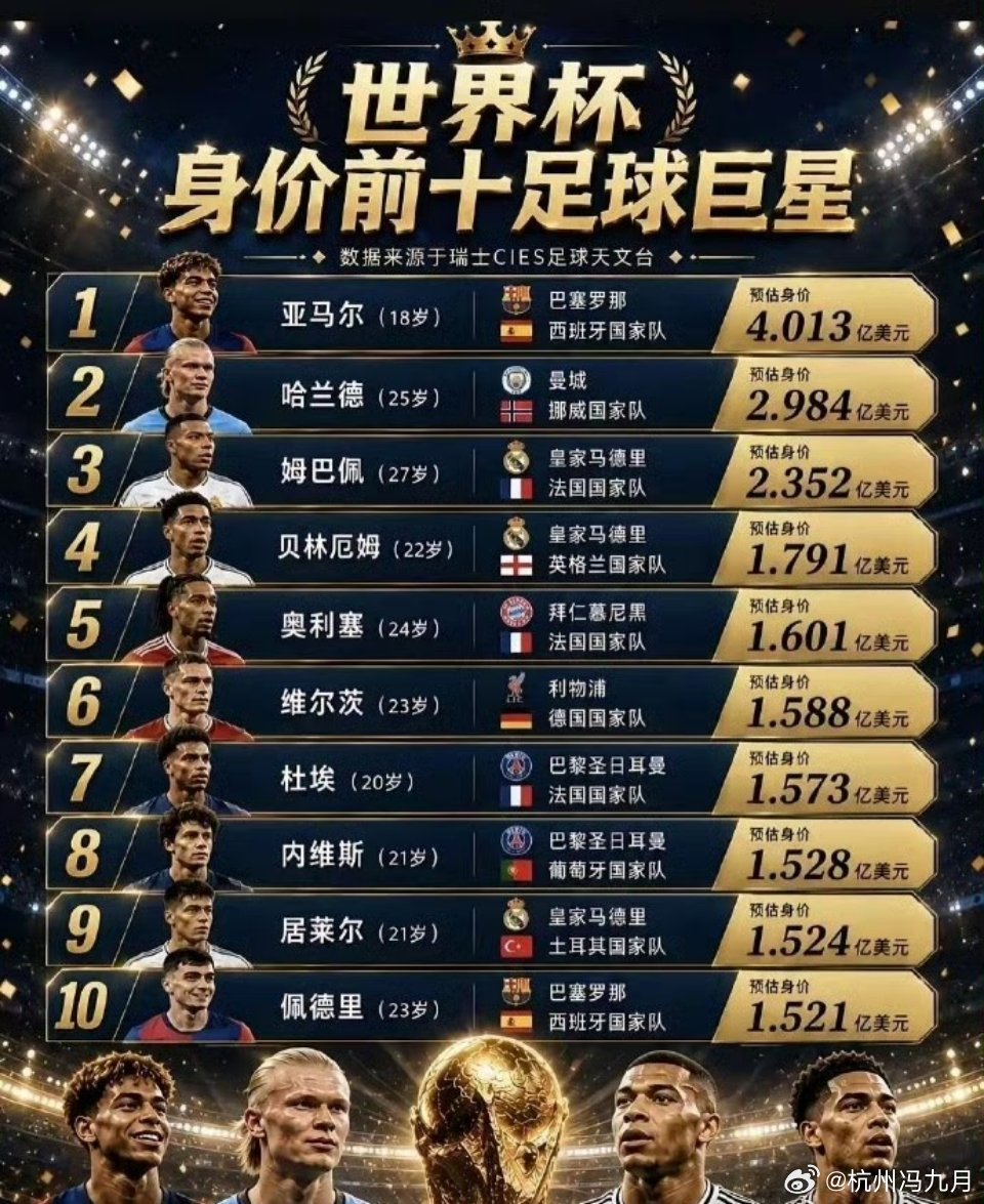 法国vs英格兰法国4比6英格兰姆巴佩世界杯历史射手王观点整理：足坛身价逻辑，核心