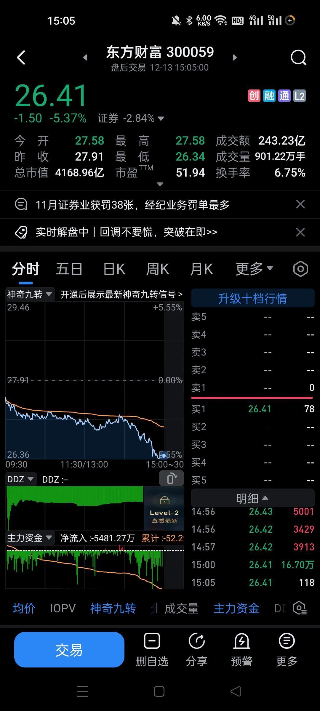 破位了，尾盘几分钟都在加速流出。
出货记录这一次排第三。
太猛烈了，这样看来这个