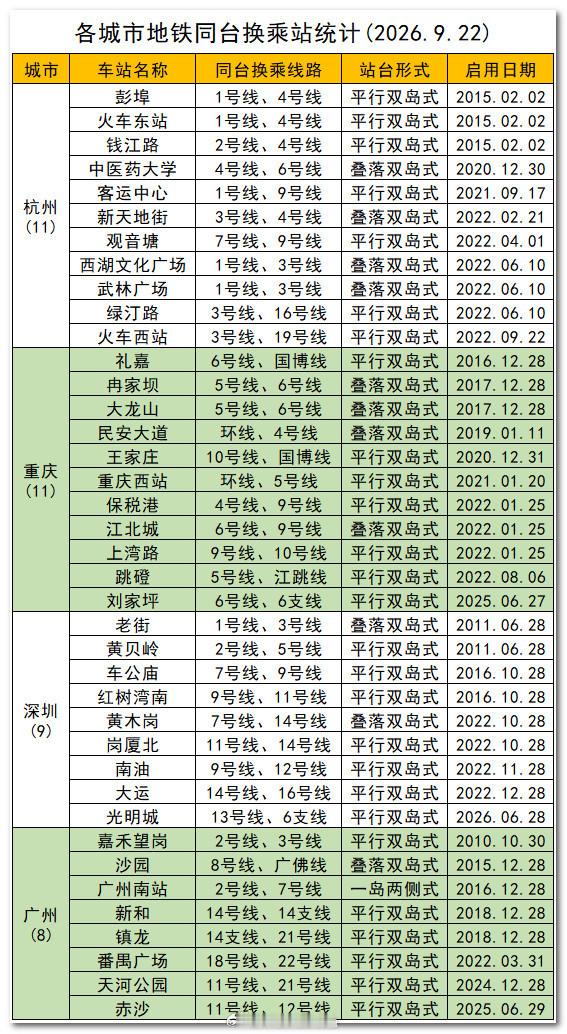 截至2026年9月22日，各城市地铁同台换乘站统计。换乘站       本次更新