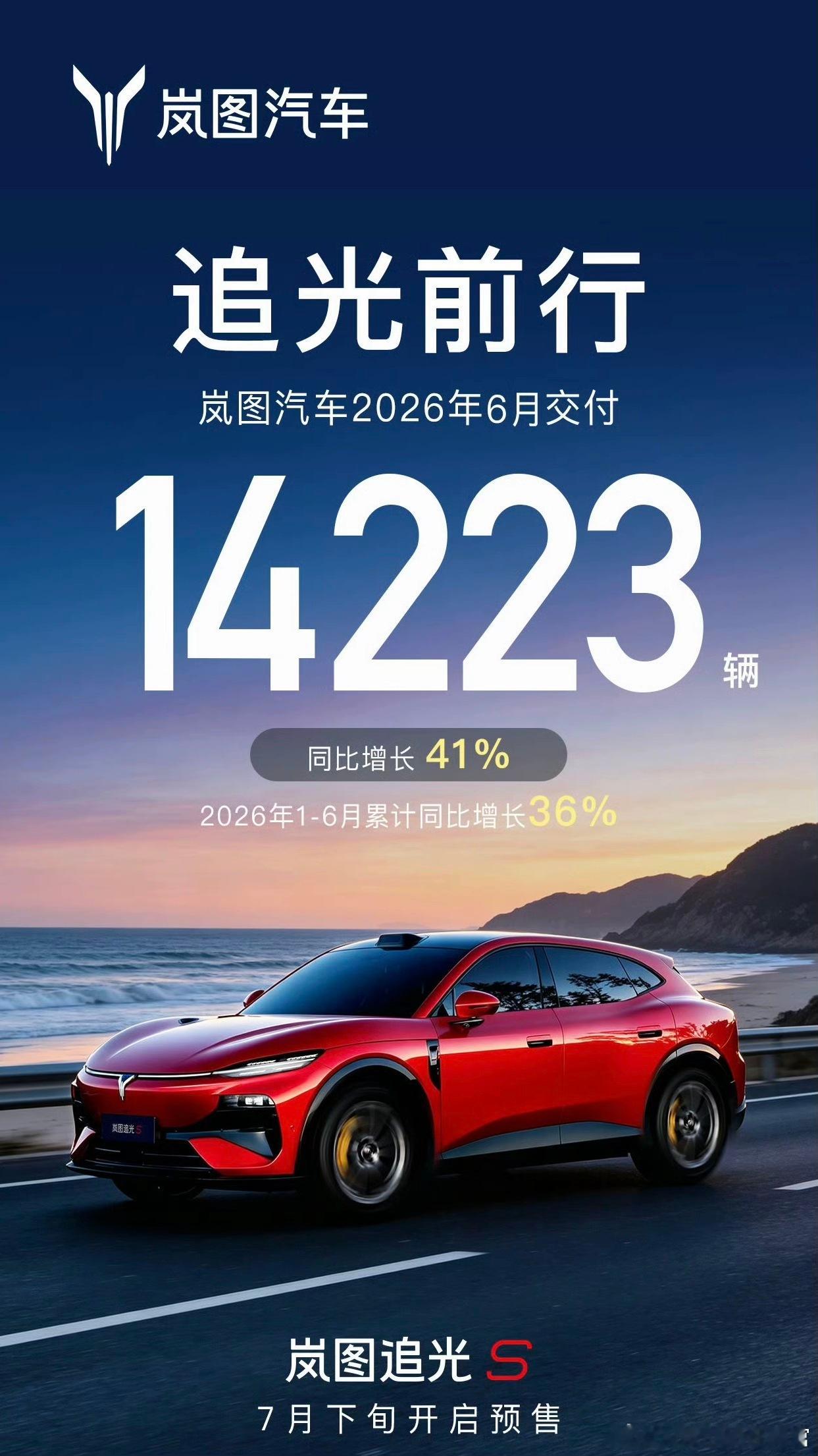岚图6月交付14223辆，同比增长41%，还是守住了1万的门槛相比销量，更值得关