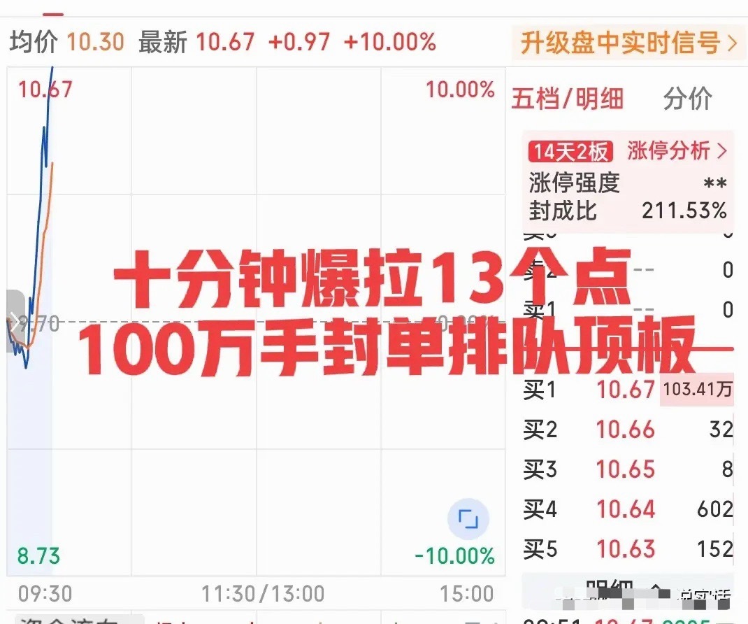 牛逼了！太牛了吧！大盘高开低走但这个板块迎来强烈复苏！刚刚，十分钟内爆拉13个点