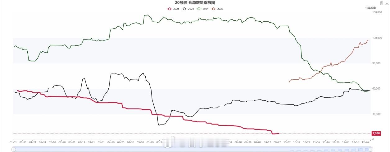 20号橡胶今年的交割仓单趋势少，而且很离谱。这倒是给了突然拉涨找了一个很好的理由