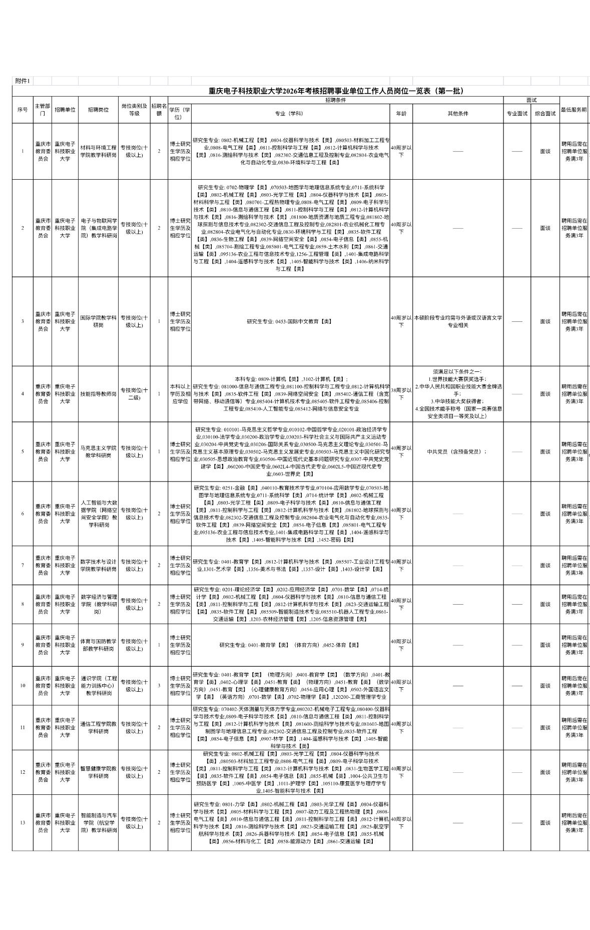 【重庆】重庆电子科技职业大学考核招聘23人！事业编，6月11日起报名
重庆电子科