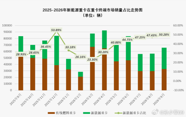 2025-2026年新能源重卡在重卡终端市场销量占比走势图，重卡占比也突破50%
