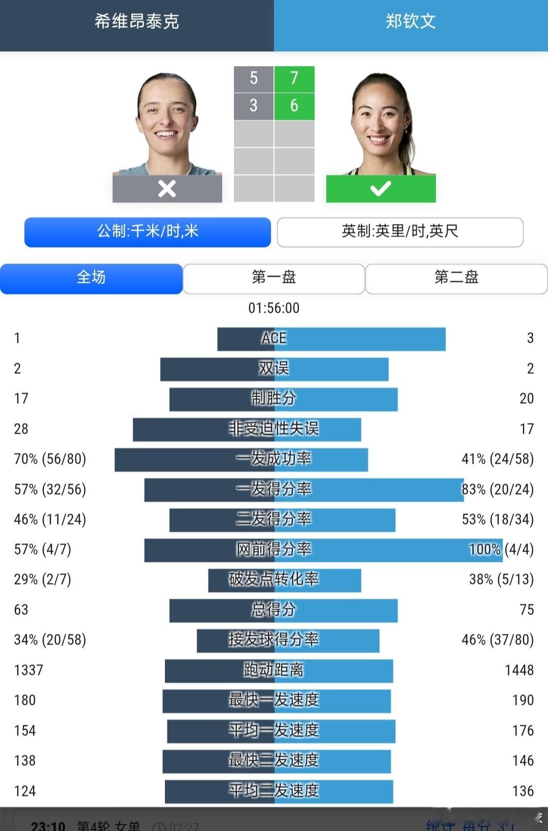 美网2026 女单第4轮郑钦文🇨🇳7-5/6-3战胜8号种子斯瓦泰克🇵🇱