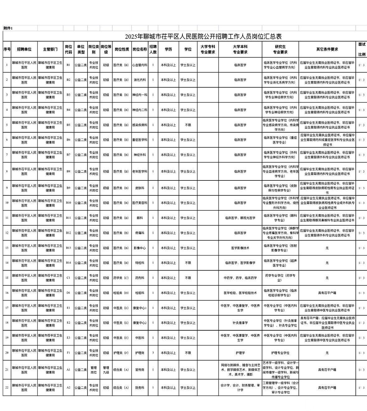 年底了，老家又在“抢人”了。
聊城茌平，人民医院，24个岗位。
看到这几个字，我