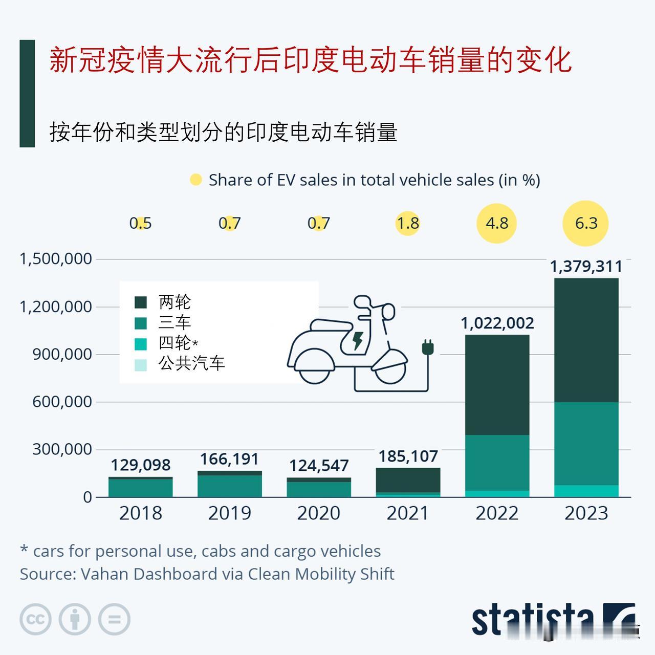 2023年印度电动两轮+三轮+四轮车销量仅139万辆?

根据印度政府贸易官员的