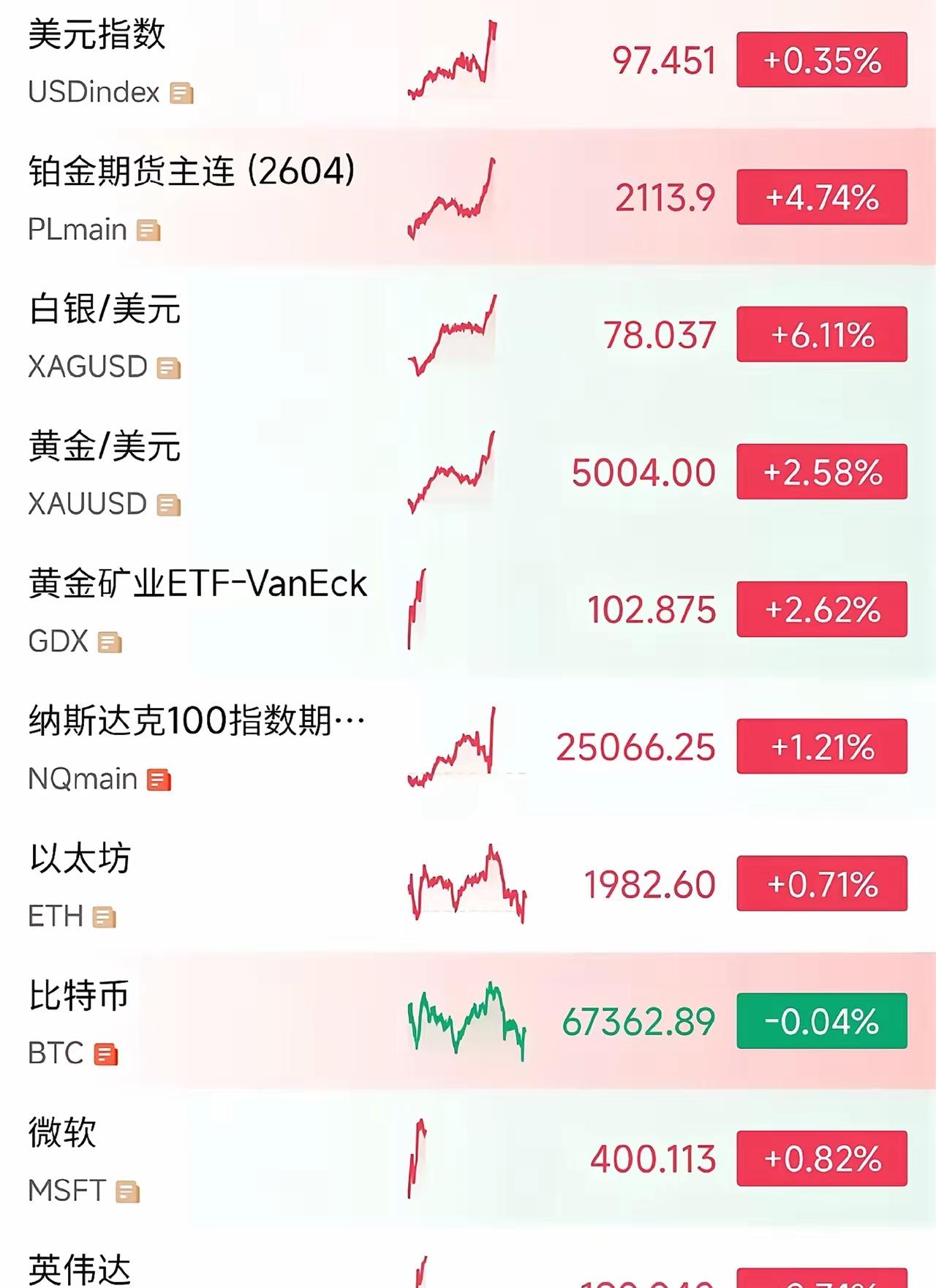 贵金属美元同步上涨,美伊一触即发？

大概率是不会打。中期选举临近，对伊朗姿态强