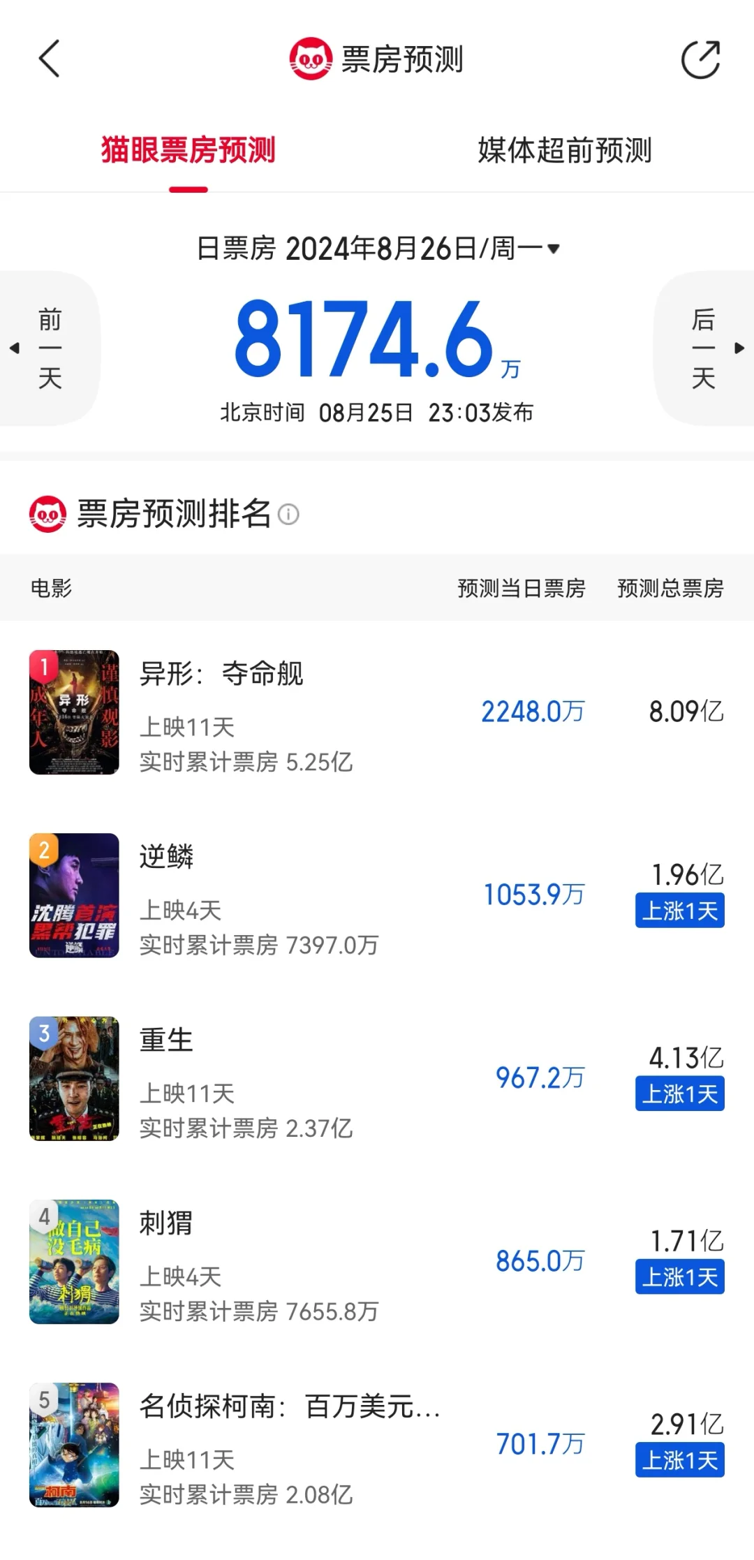 明日猫眼票房预测：刺猬重生逆鳞柯南都涨