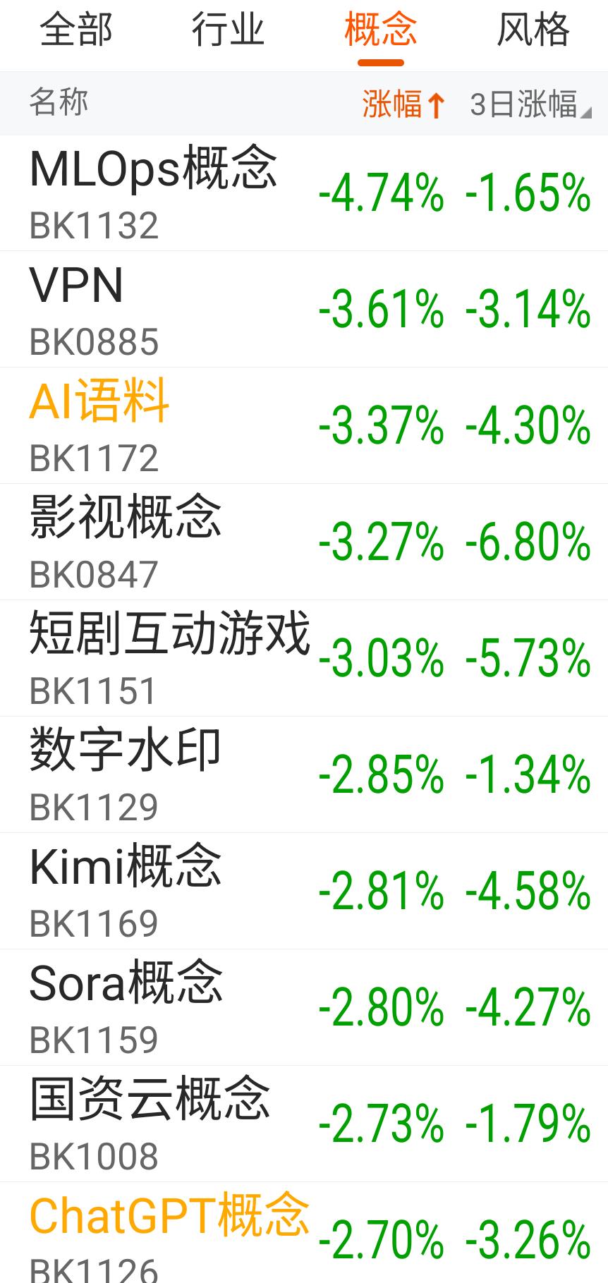 Ai应用，在全市场超4000家收红的大背景下却跌出了翔，到底是什么原因？

临近