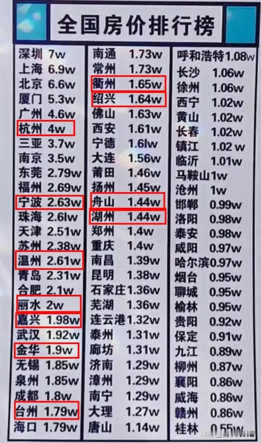 【主要城市房价排行榜，西安位列32名，房价亲民】
西安房价亲民，但是从表中我得出