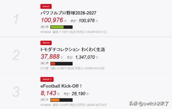 据Fami通公布的日本地区实体销量数据，科乐美旗下《实况力量棒球2026-202