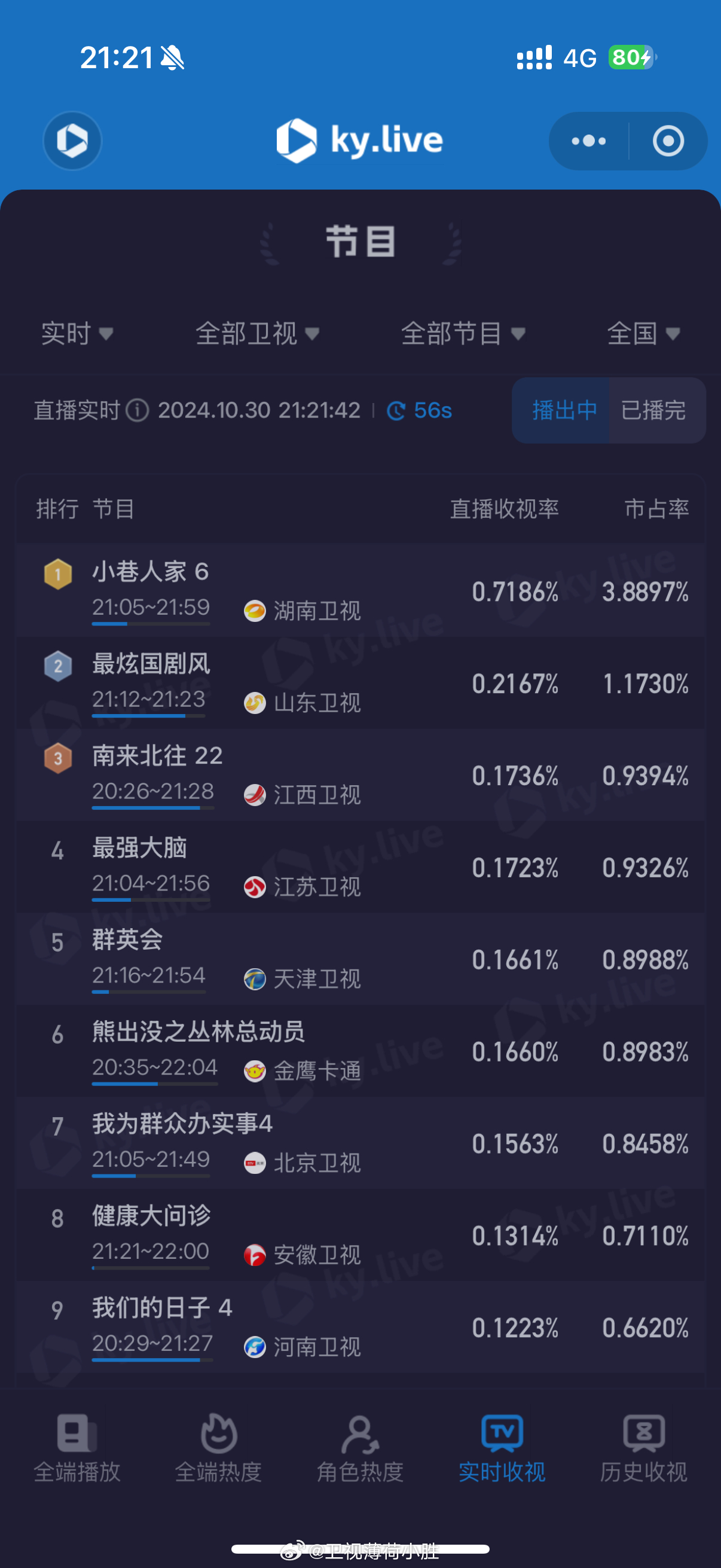 #小巷人家收视率#酷云实时收视率峰值冲破0.7+！！来势喜人啊#小巷人家# ​​