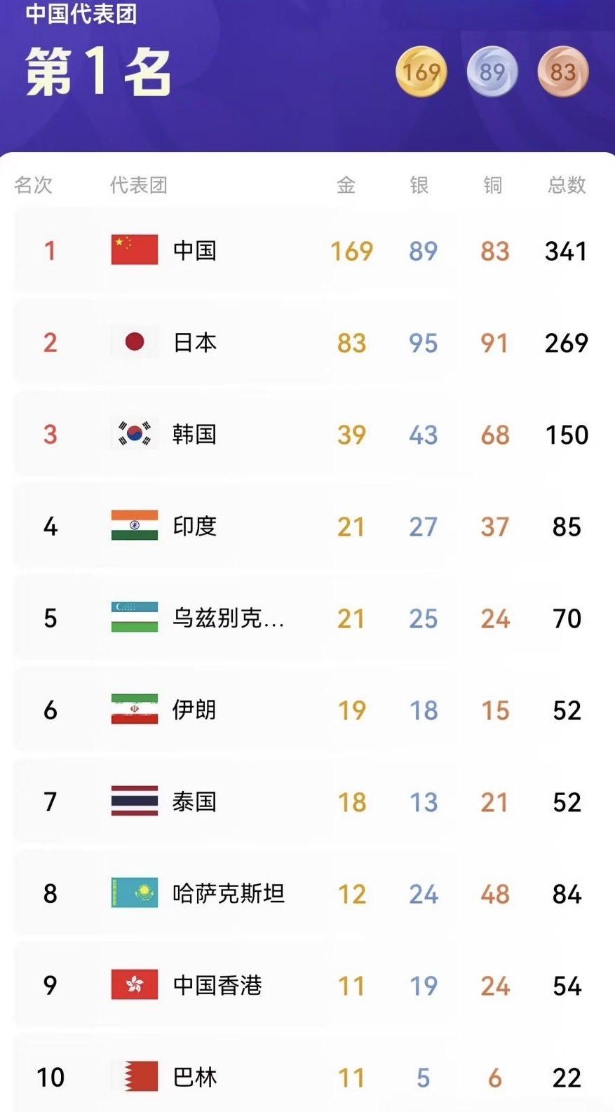 一名印度男子的看法值得认同：中国的一大优势，不只是在亚运会实力拔尖，更是世界级的