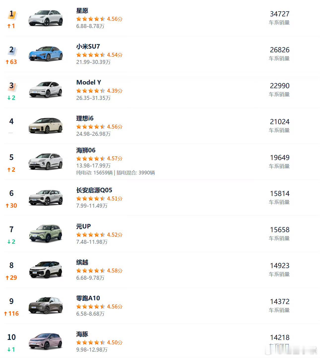虽然不是制造焦虑，但事实却是就是买电车的人更多4月汽车销量前10仅1款油车