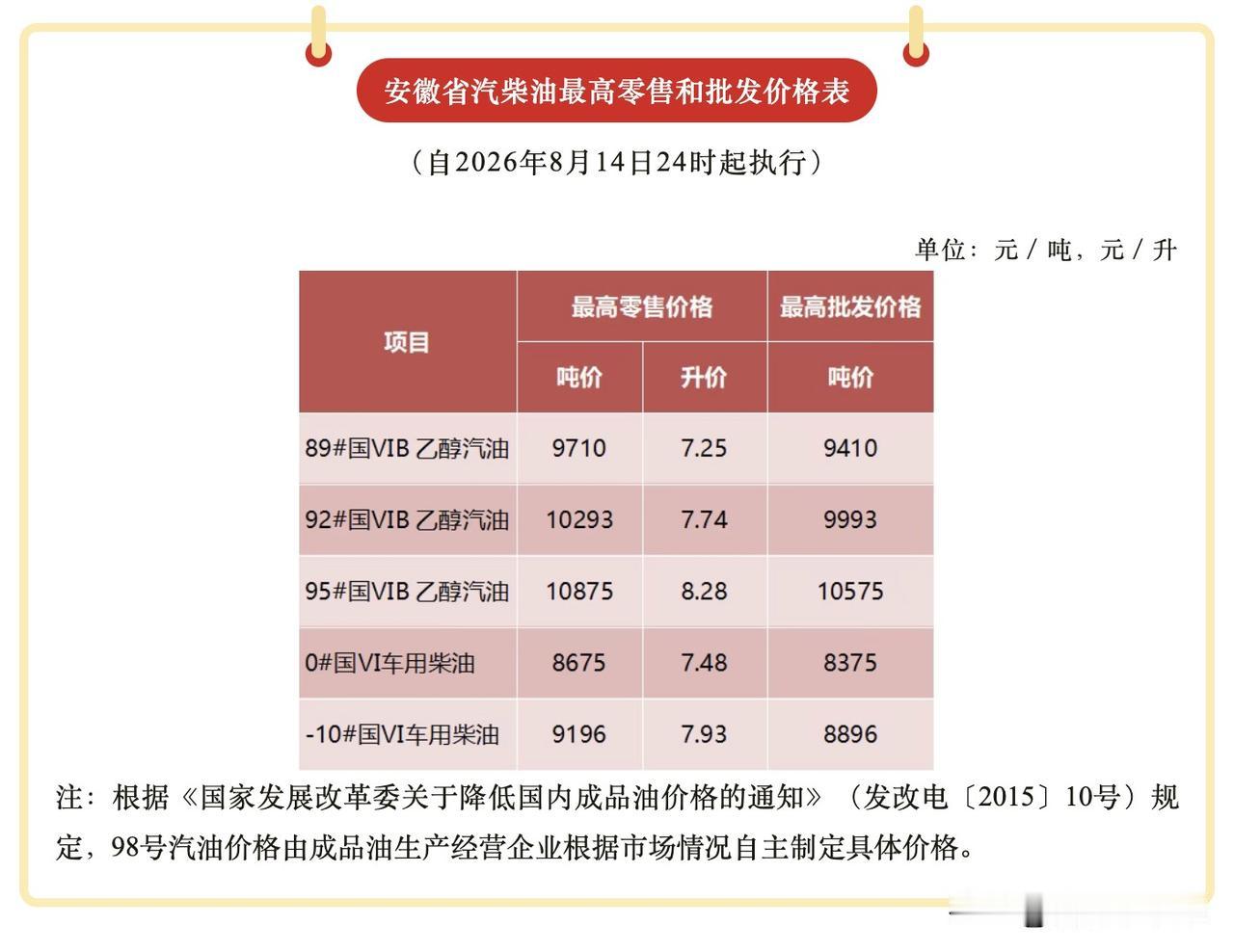 调价后：
✅92号汽油7.74元/升
✅95号汽油8.28元/升
✅0号柴油7.