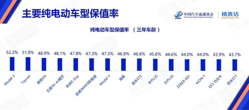 Model 3又是第一！11月中国乘用车保值率报告出炉，马斯克：买特斯拉就是投资