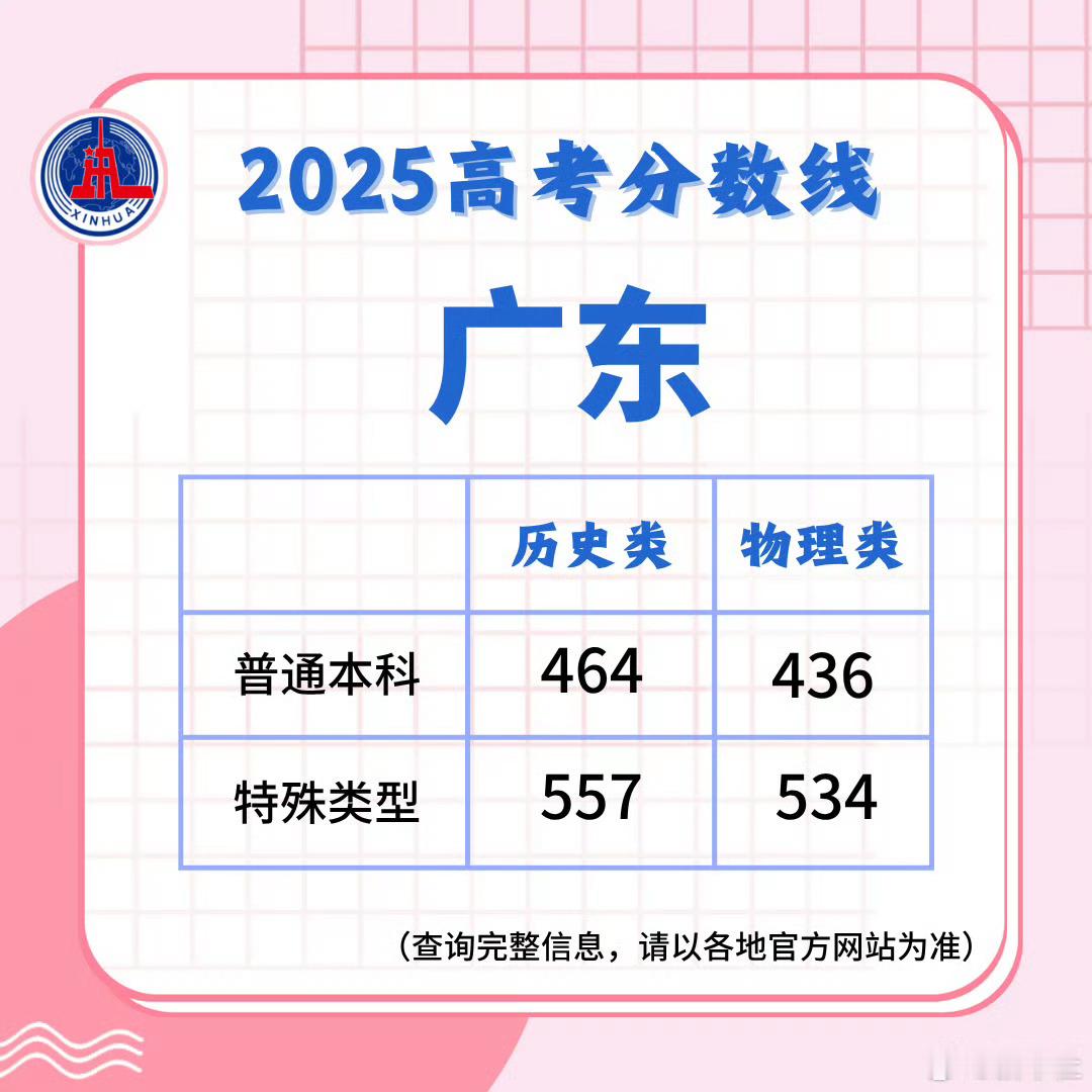 广东高考分数线今年广东高考分数线出来了，这个分数怎么样呢？ ​​​