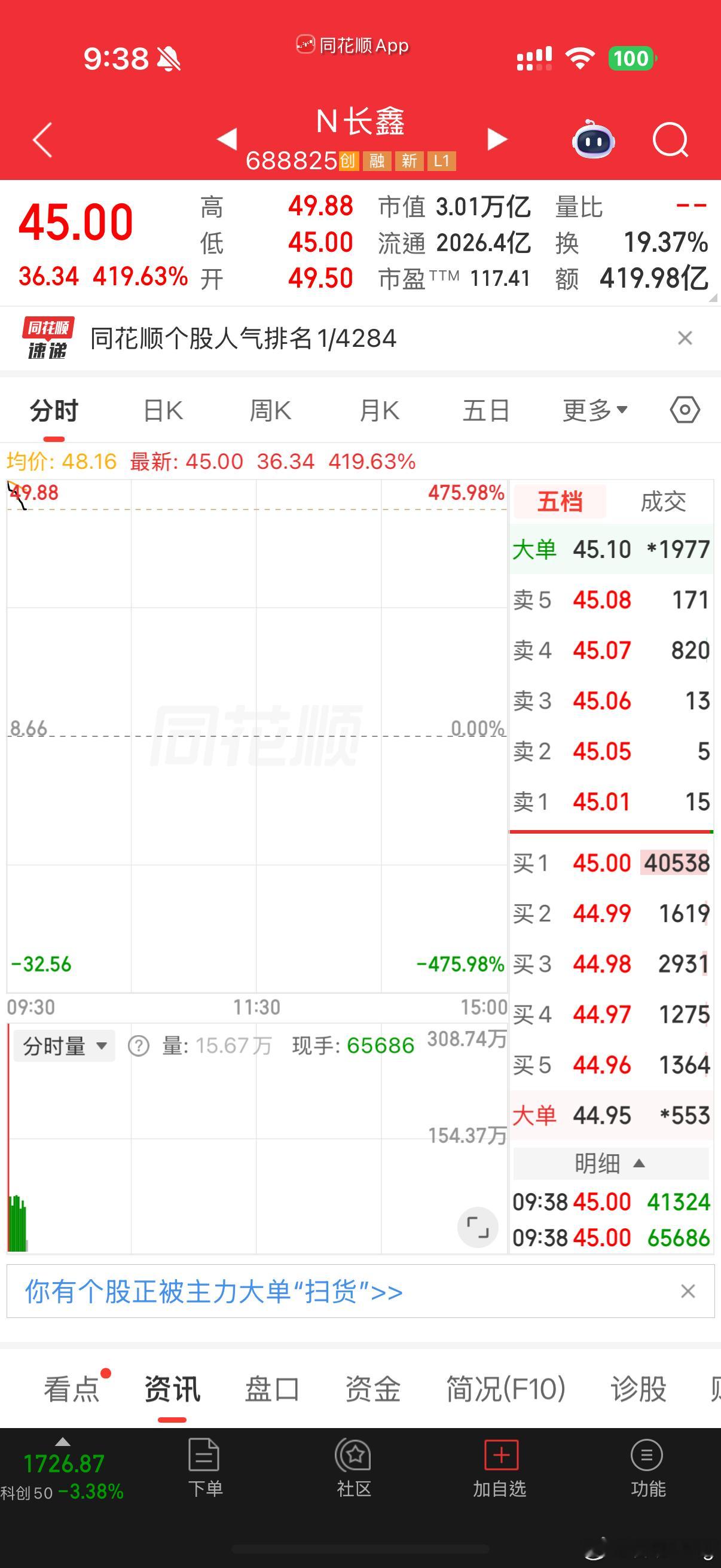 长鑫科技上市A股最大的科技巨无霸来了！上市开盘最高涨471.59%，中签一手赚4