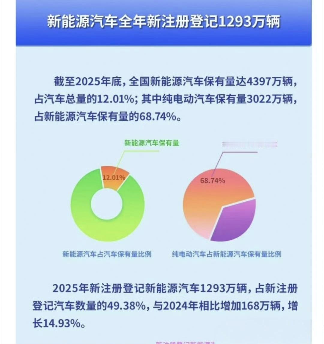 2025车圈大事件
2025年车圈两个重大数据
1，整个市场目前的新能源汽车占有