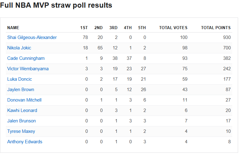ESPN新赛季第二期100位媒体人票选MVP结果出炉，SGA进一步拉大了领先优势