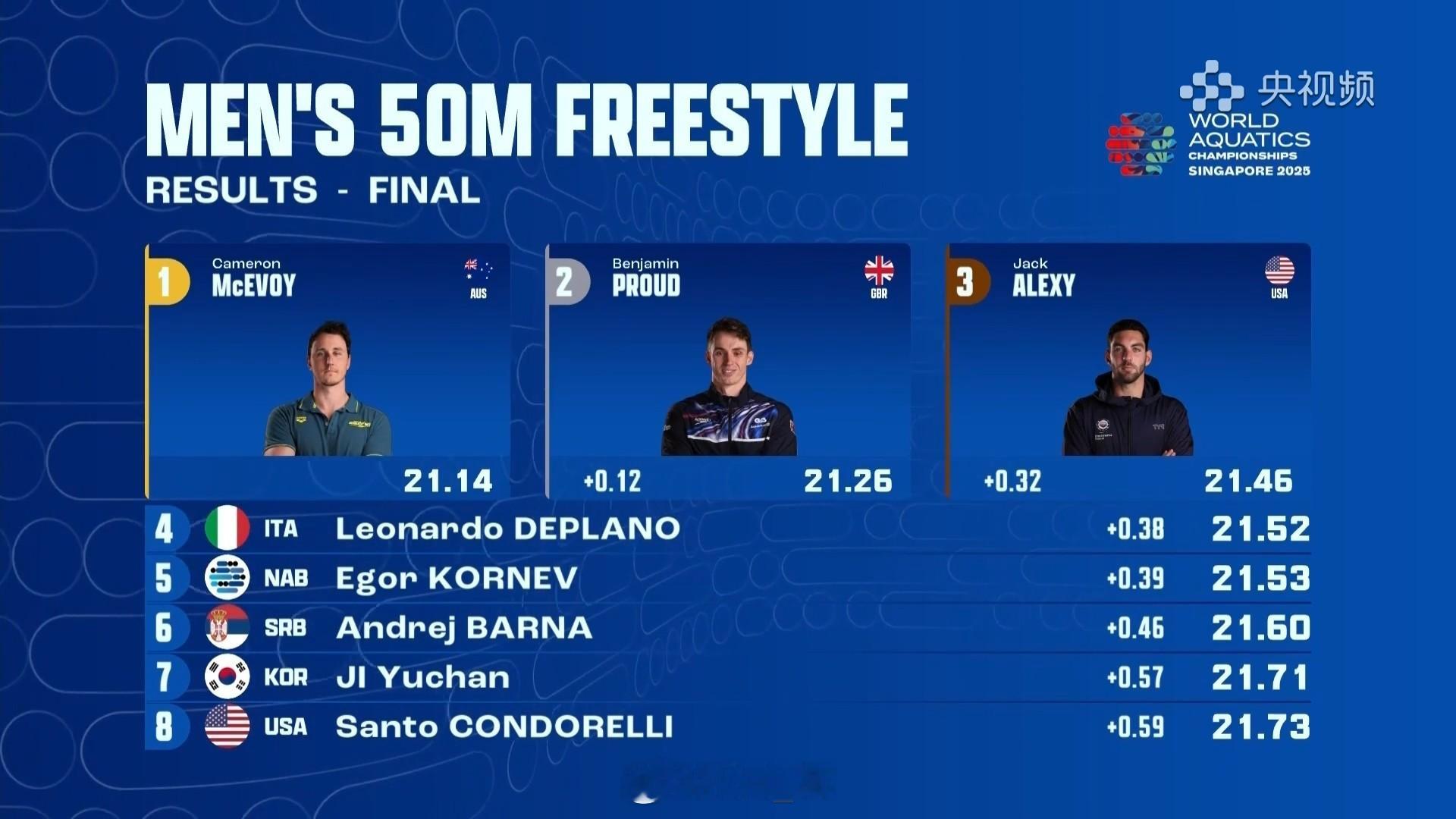 2025世界泳联锦标赛 男50自决赛🥇小麦 21.14 🥈Proud 21.