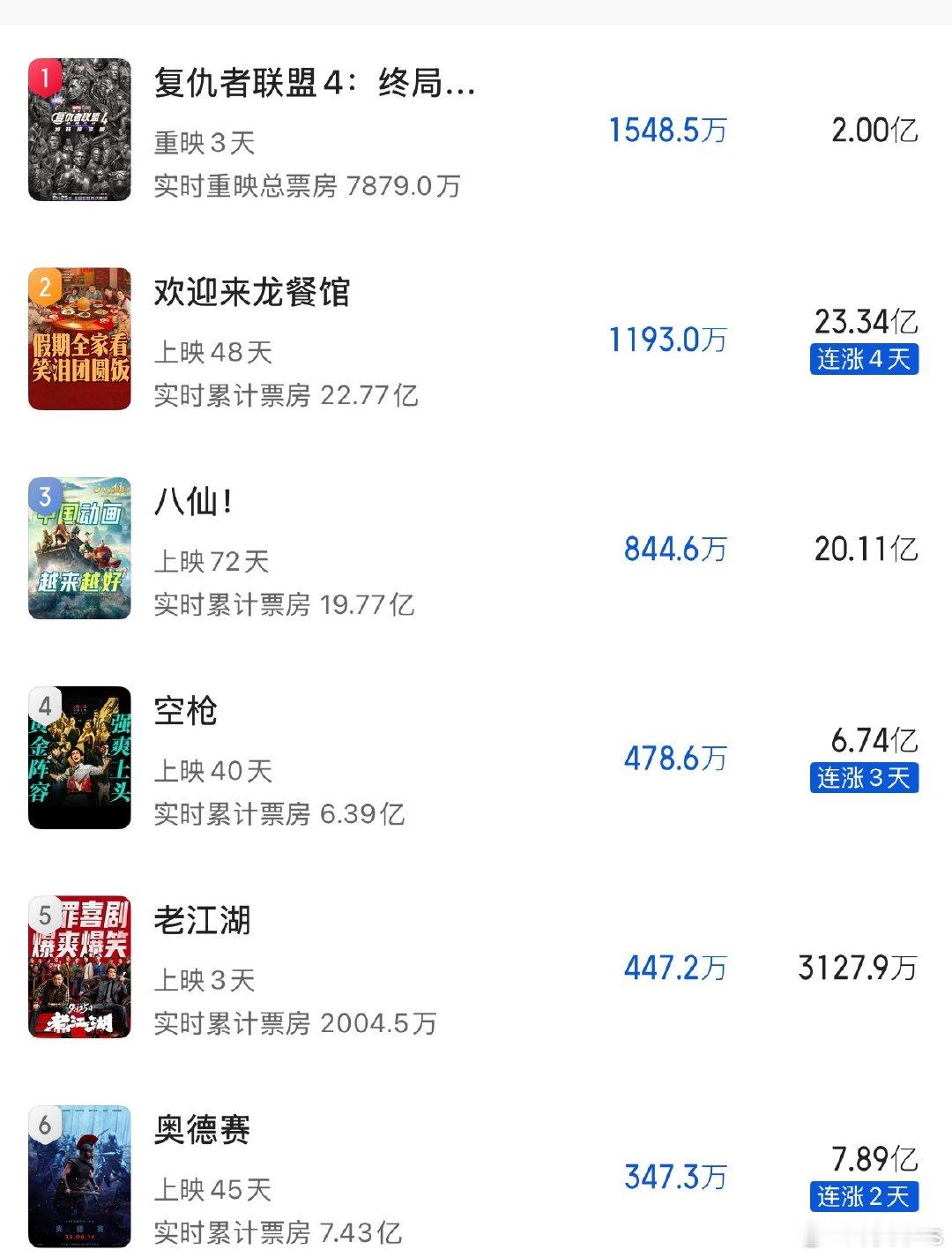 今年暑假档总票房冠军悬念还在继续[允悲]档期内冠军毫无疑问《功夫女足》，《欢迎来