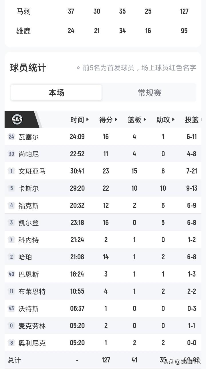 一个人带活一个队
23+15+6
文班亚马崛起
带动马刺起飞
卡尔斯22+10+