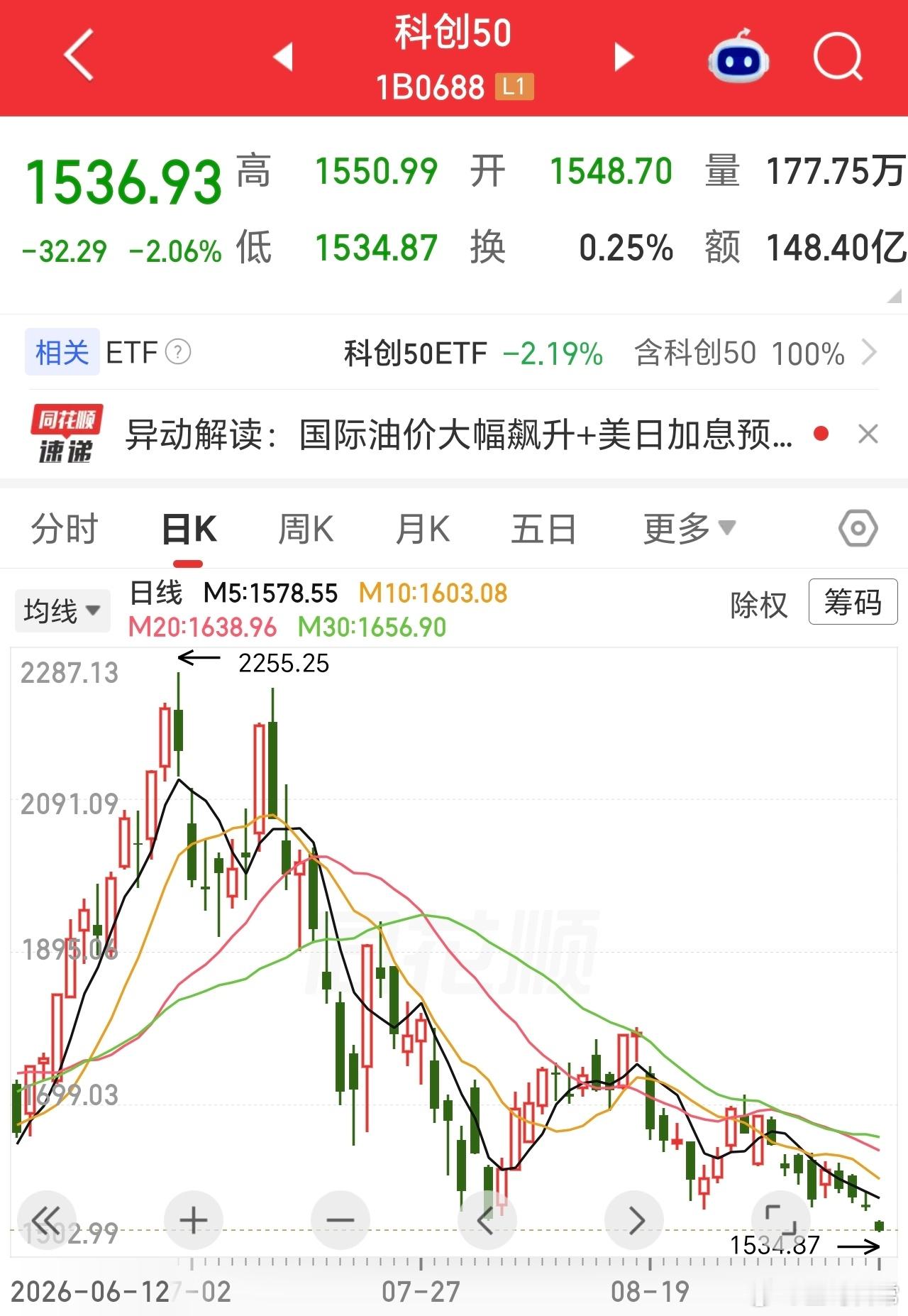 科创50，破了关键位置了。今天不能V，就…… ​​​