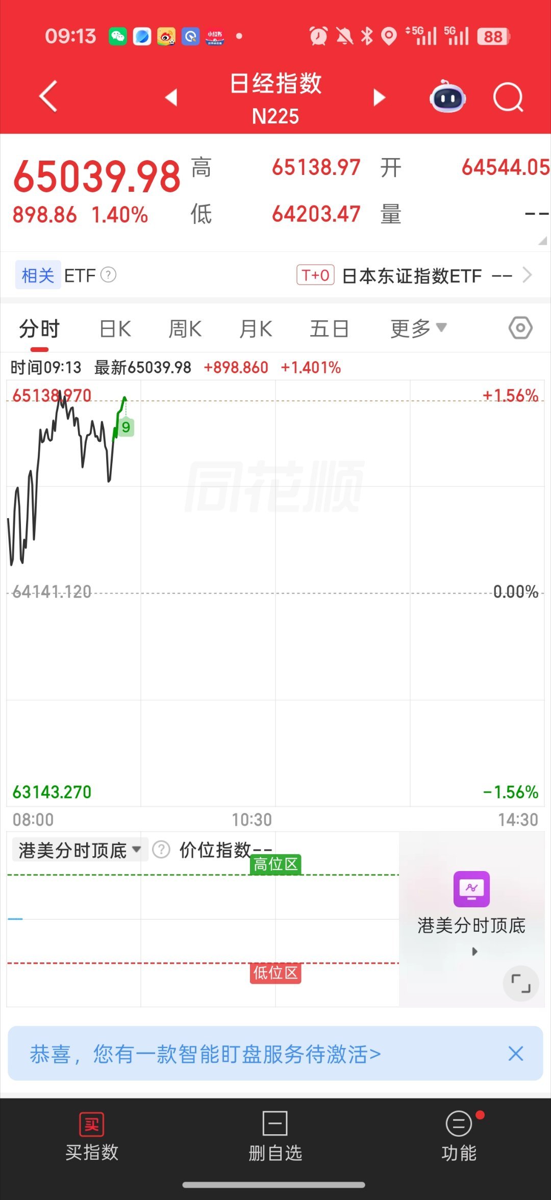 基金 日韩都修复了前一个交易日一半的跌幅了韩国拉直线 2.5%了带带科创 带带创
