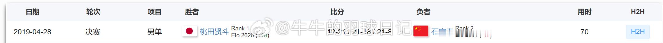 石宇奇晋级亚锦赛决赛石宇奇时隔7年再进亚锦赛决赛 上次石宇奇进亚锦赛决赛还是19