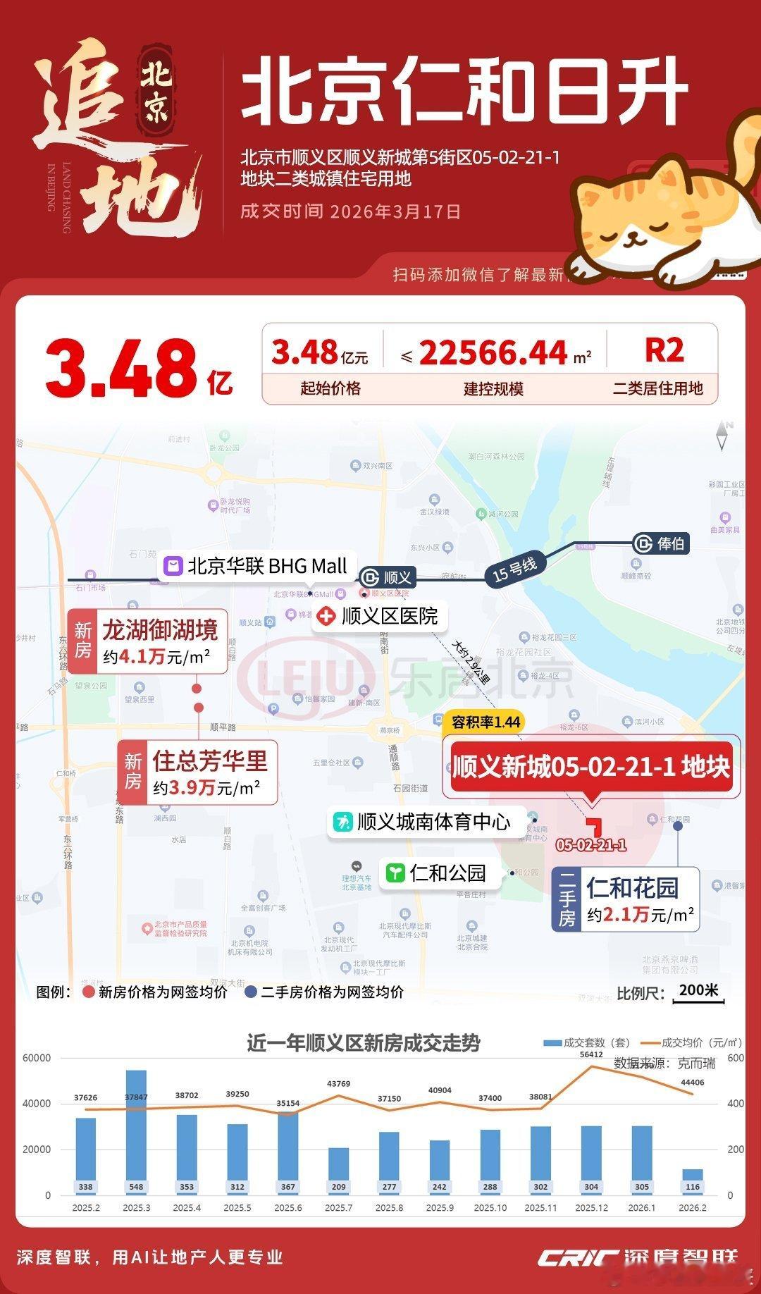 3.48亿！北京仁和日升房地产有限公司底价竞顺义新城05-02-21-1地块，楼