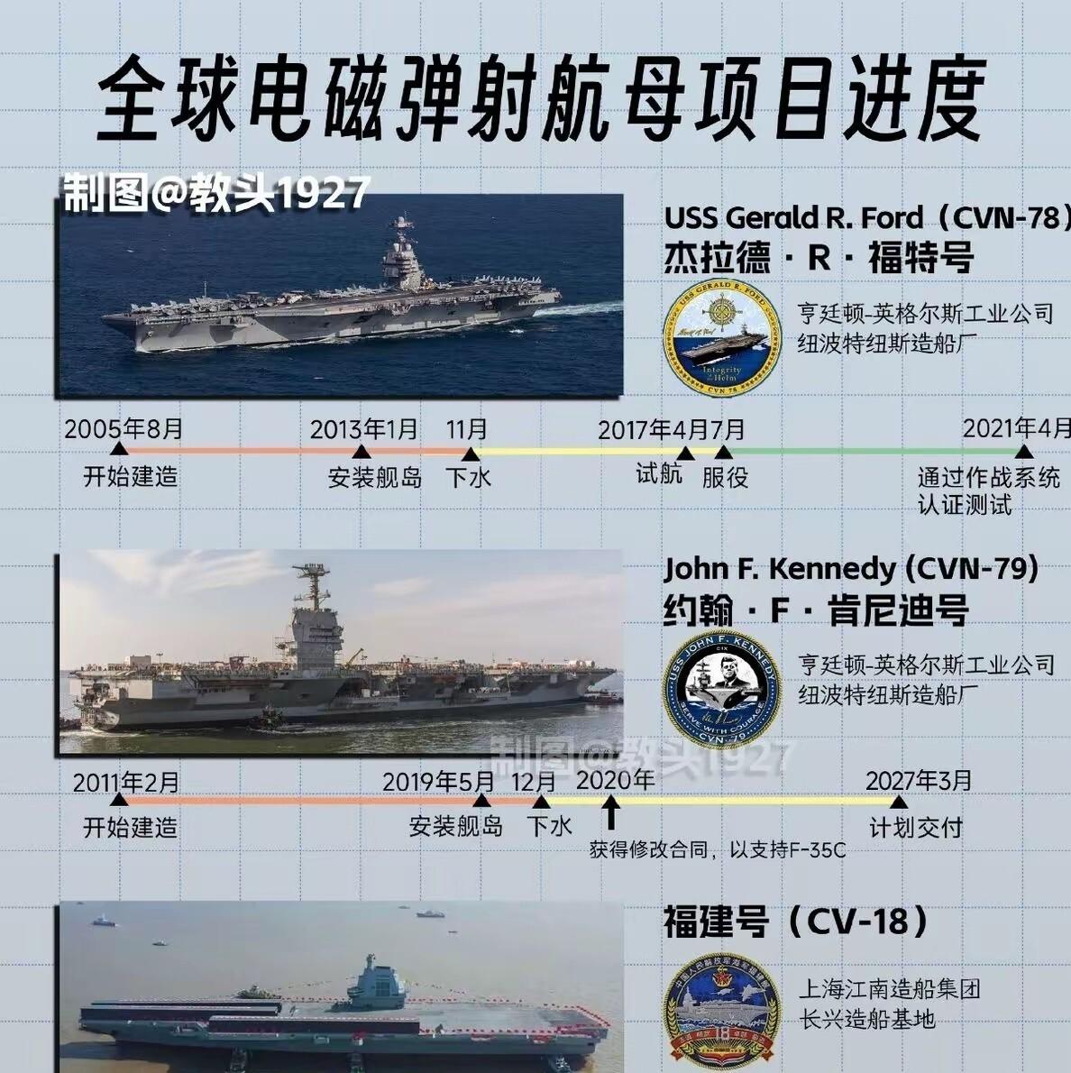 福特号是第三次工业革命的顶级设计。福建舰服役了，分段制造用了3年，合拢用了2年，