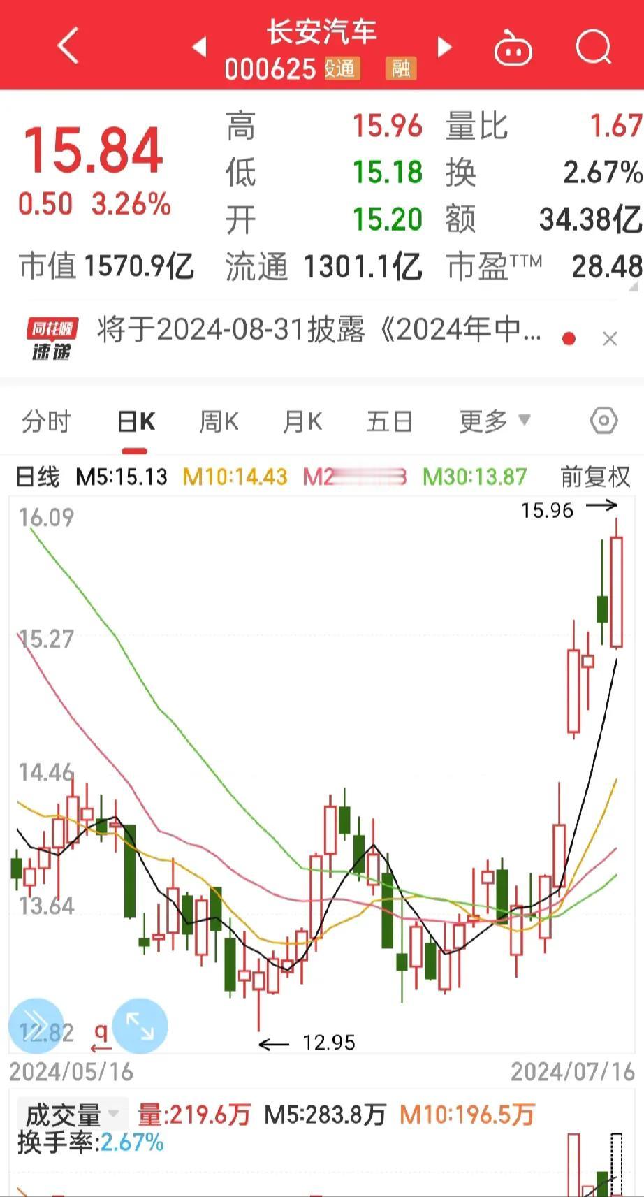 长安汽车，
快快加油啊！不然北汽就追上来了！
每次长安汽车拉升3个点就要回落，今