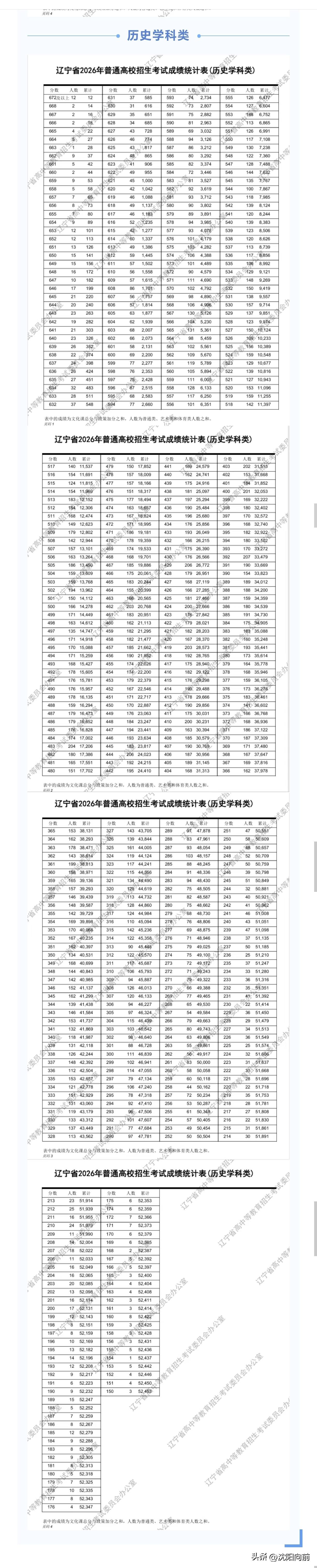 2026年辽宁高考一分一段表，大家看看今年和去年相比有什么变化，是降分还是涨分？