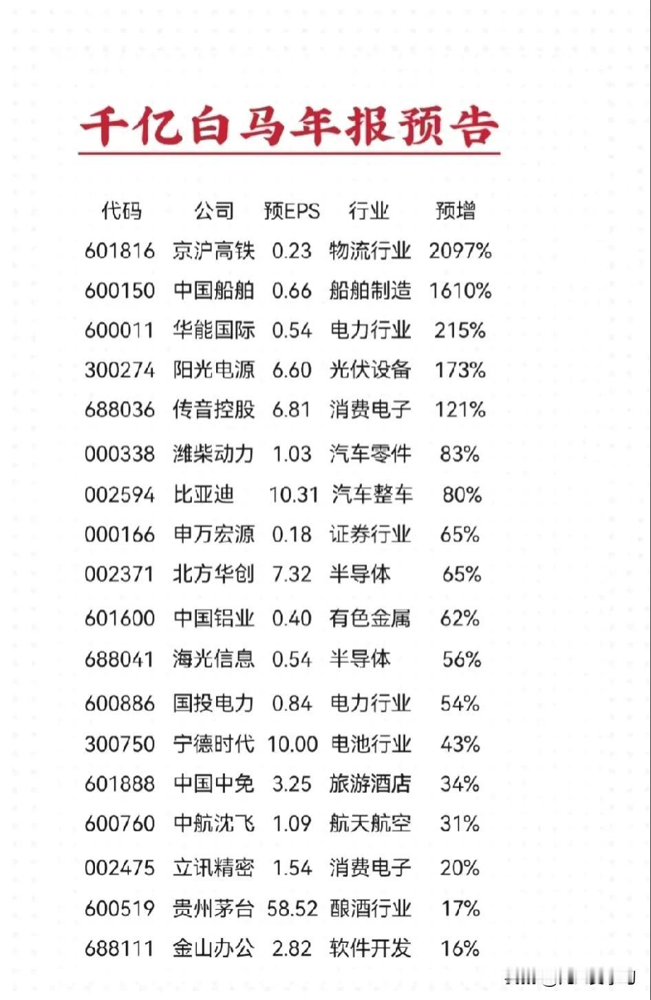 千亿大白马年报预告详情