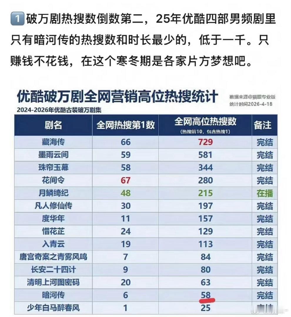 暗河传不但播的好还有口碑，结果宣发这么少 