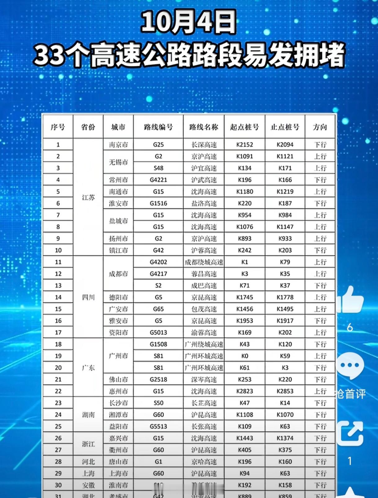 明天有33个高速路段易拥堵明天33个高速路段可能拥堵的预警，牵动着无数归途旅人的